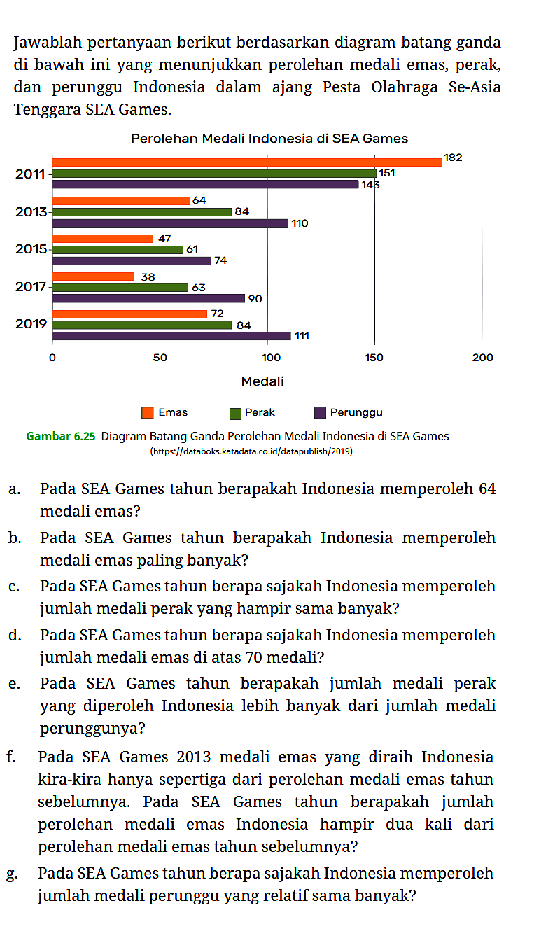 Jawablah pertanyaan berikut berdasarkan diagram batang ganda di bawah ini yang menunjukkan perolehan medali emas, perak, dan perunggu Indonesia dalam ajang Pesta Olahraga Se-Asia Tenggara SEA Games.

Perolehan Medali Indonesia di SEA Games
2011 182 151 143 2013 64 84 110 2015 47 61 74 2017 38 63 90 2019 72 84 111 0 50 100 Medali Emas Perak Perunggu 
Gambar 6.25 Diagram Batang Ganda Perolehan Medali Indonesia di SEA Games (https://databoks.katadata.co.id/datapublish/2019)

a. Pada SEA Games tahun berapakah Indonesia memperoleh 64 medali emas?
b. Pada SEA Games tahun berapakah Indonesia memperoleh medali emas paling banyak?
c. Pada SEA Games tahun berapa sajakah Indonesia memperoleh jumlah medali perak yang hampir sama banyak?
d. Pada SEA Games tahun berapa sajakah Indonesia memperoleh jumlah medali emas di atas 70 medali?
e. Pada SEA Games tahun berapakah jumlah medali perak yang diperoleh Indonesia lebih banyak dari jumlah medali perunggunya?
f. Pada SEA Games 2013 medali emas yang diraih Indonesia kira-kira hanya sepertiga dari perolehan medali emas tahun sebelumnya. Pada SEA Games tahun berapakah jumlah perolehan medali emas Indonesia hampir dua kali dari perolehan medali emas tahun sebelumnya?
g. Pada SEA Games tahun berapa sajakah Indonesia memperoleh jumlah medali perunggu yang relatif sama banyak?