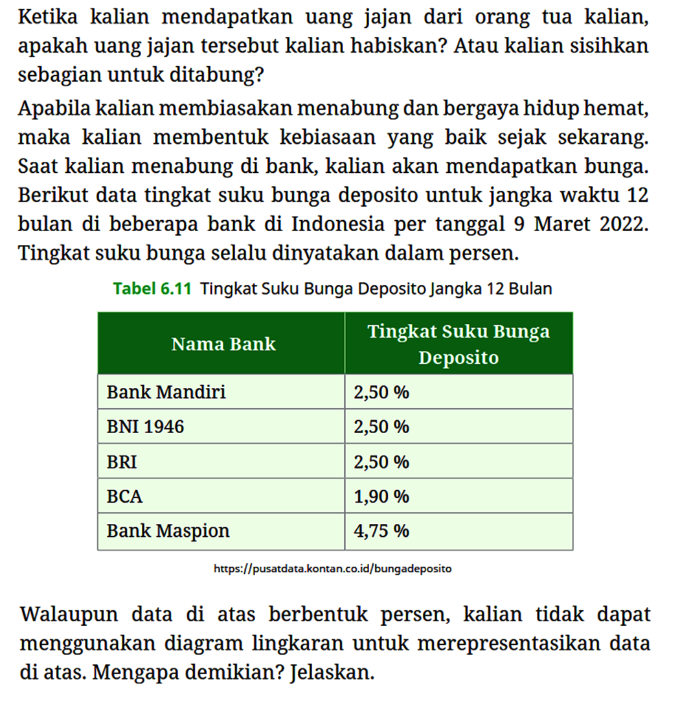 Ketika kalian mendapatkan uang jajan dari orang tua kalian, apakah uang jajan tersebut kalian habiskan? Atau kalian sisihkan sebagian untuk ditabung?
Apabila kalian membiasakan menabung dan bergaya hidup hemat, maka kalian membentuk kebiasaan yang baik sejak sekarang. Saat kalian menabung di bank, kalian akan mendapatkan bunga. Berikut data tingkat suku bunga deposito untuk jangka waktu 12 bulan di beberapa bank di Indonesia per tanggal 9 Maret 2022. Tingkat suku bunga selalu dinyatakan dalam persen.
Tabel 6.11 Tingkat Suku Bunga Deposito Jangka 12 Bulan Nama Bank Tingkat Suku Bunga Deposito Bank Mandiri 2,50% BNI 1946 2,50% BRI 2,50% BCA 1,90% Bank Maspion 4,75% https://pusatdata.kontan.co.id/bungadeposito
Walaupun data di atas berbentuk persen, kalian tidak dapat menggunakan diagram lingkaran untuk merepresentasikan data di atas. Mengapa demikian? Jelaskan.