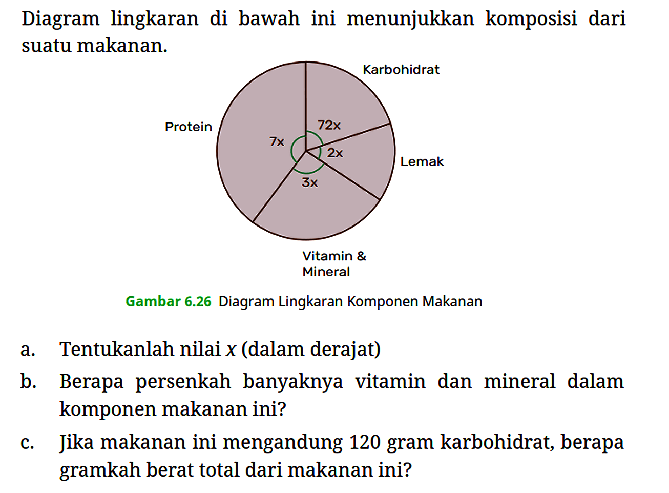 Diagram lingkaran di bawah ini menunjukkan komposisi dari suatu makanan.
Karbohidrat Protein Lemak Vitamin & Mineral 7x 72x 2x 3x 
Gambar 6.26 Diagram Lingkaran Komponen Makanan
a. Tentukanlah nilai x (dalam derajat)
b. Berapa persenkah banyaknya vitamin dan mineral dalam komponen makanan ini?
c. Jika makanan ini mengandung 120 gram karbohidrat, berapa gramkah berat total dari makanan ini?