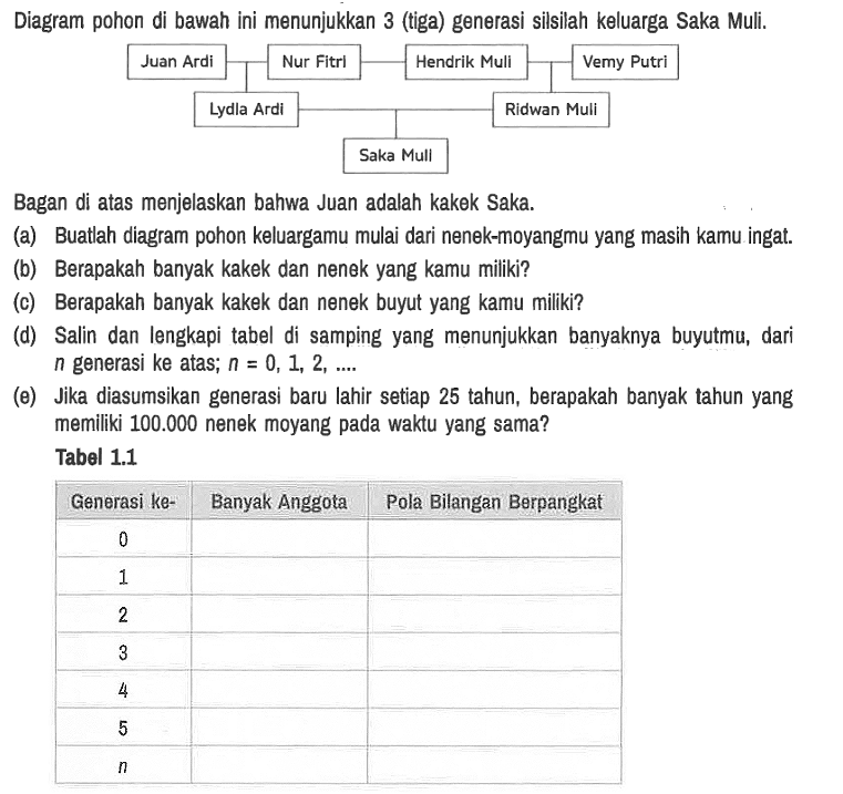 Diagram pohon di bawah ini menunjukkan 3 (tiga) generasi silsilah keluarga Saka Muli.
Juan Ardi Nur Fitri Hendrik Mull Vemy Putri Lydia Ardi Ridwan Mull Saka Mull 

Bagan di atas menjelaskan bahwa Juan adalah kakek Saka.
(a) Buatlah diagram pohon keluargamu mulai dari nenek-moyangmu yang masih kamu ingat.
(b) Berapakah banyak kakek dan nenek yang kamu miliki?
(c) Berapakah banyak kakek dan nenek buyut yang kamu miliki?
(d) Salin dan lengkapi tabel di samping yang menunjukkan banyaknya buyutmu, dari n generasi ke atas; n = 0,1,2, ... 
(e) Jika diasumsikan generasi baru lahir setiap 25 tahun, berapakah banyak tahun yang memiliki 100.000 nenek moyang pada waktu yang sama? Tabel 1.1

 Generasi ke- Banyak Anggota Pola Bilangan Berpangkat 
 0 
 1 
 2 
 3 
 4 
 5 
 n