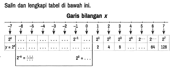 Salin dan lengkapi tabel di bawah ini.
Garis bilangan x
-7 -6 -5 -4 -3 -2 -1 0 1 2 3 4 5 6 7 
2^x ... ... ... ... ... 2^(-1) ... 2^1 2^2 2^3 2^4 2^... 2^... 2^7
y = 2^x ... ... ... ... ... ... ... 2 4 8 ... ... 64 128
2^(-n) = .../... 2^0 = ...