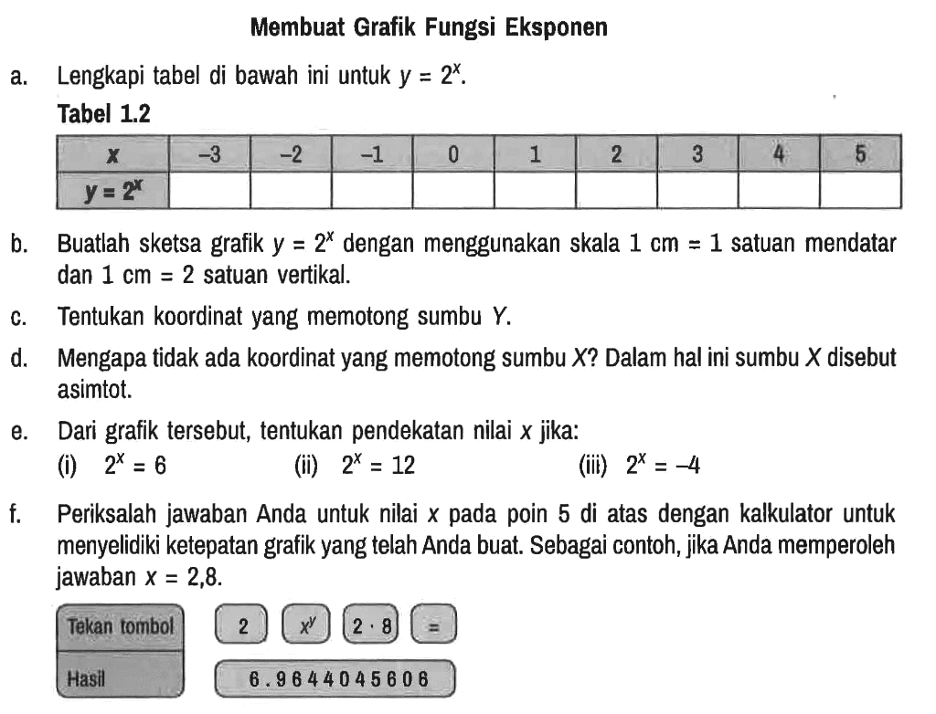 Membuat Grafik Fungsi Eksponen
a. Lengkapi tabel di bawah ini untuk y = 2^x. 
Tabel 1.2
 x -3 -2 -1 0 1 2 3 4 5 
 y = 2^x 

b. Buatlah sketsa grafik y = 2^x dengan menggunakan skala 1 cm = 1 satuan mendatar dan 1 cm = 2 satuan vertikal.
c. Tentukan koordinat yang memotong sumbu Y.
d. Mengapa tidak ada koordinat yang memotong sumbu X? Dalam hal ini sumbu X disebut asimtot.
e. Dari grafik tersebut, tentukan pendekatan nilai x jika:
(i) 2^x = 6 
(ii) 2^x = 12 
(iii) 2^x = -4 
f. Periksalah jawaban Anda untuk nilai x pada poin 5 di atas dengan kalkulator untuk menyelidiki ketepatan grafik yang telah Anda buat. Sebagai contoh, jika Anda memperoleh jawaban x = 2,8.
Tekan tombol 2 x^y 2 . 8 = 
Hasil 6.9644045606