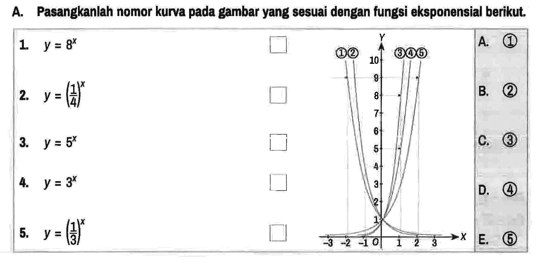 A. Pasangkanlah nomor kurva pada gambar yang sesuai dengan fungsi eksponensial berikut.
1.  y=8^x 
2.  y=(1/4))^x 
3.  y=5^x 
4.  y=3^x 
5.  y=(1/3)^x

1 2 3 4 5
Y 10 9 8 7 6 5 4 3 2 1 -3 -2 -1 O 1 2 3 X

A. (1)
B. (2)
C. (3)
D. (4)
E. (5)