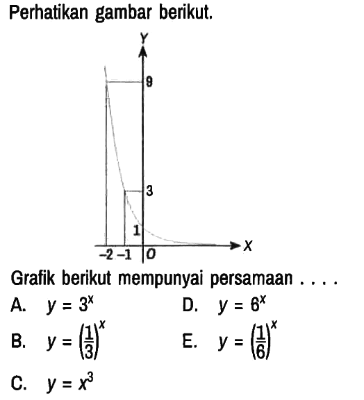 Perhatikan gambar berikut. Y 9 3 1 -2 -1 O X Grafik berikut mempunyai persamaan ....
A. y=3^x D. y=6^x B. y=(1/3)^x E. y=(1/6)^x C. y=x^3