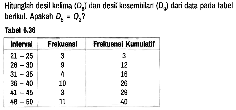 Hitunglah desil kelima (D5) dan desil kesembilan (D9) dari data pada tabel berikut. Apakah D5 = Q2? Tabel 6.36 Interval Frekuensi Frekuensi Kumulatif 21-25 3 3 26-30 9 12 31-35 4 16 36-40 10 26 41-45 3 29 46-50 11 40