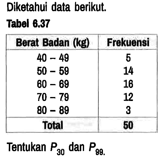 Diketahui data berikut.
Tabel 6.37

Berat Badan (kg)  Frekuensi 
40-49   5 
50-59   14 
60-69   16 
70-79   12 
80-89   3 
Total  50 

Tentukan P30 dan P99