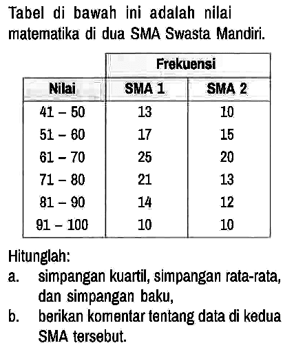 Tabel di bawah ini adalah nilai matematika di dua SMA Swasta Mandiri.

Frekuensi
Nilai  SMA 1  SMA 2 
41-50   13  10 
51-60   17  15 
61-70   25  20 
71-80   21  13 
81-90   14  12 
91-100   10  10 

Hitunglah:
a. simpangan kuartil, simpangan rata-rata, dan simpangan baku,
b. berikan komentar tentang data di kedua SMA tersebut.