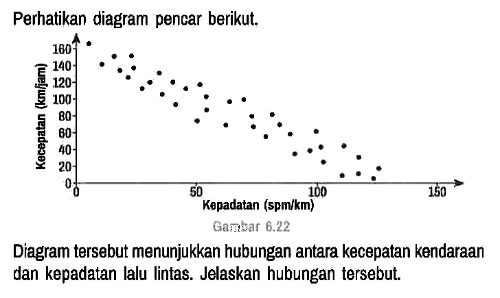 Perhatikan diagram pencar berikut.
Kecepatan (km/jam) 160 140 120 100 80 60 40 20 0
Kepadatan (spm/km) 0 50 100 150
Gambar 6.22
Diagram tersebut menunjukkan hubungan antara kecepatan kendaraan dan kepadatan lalu lintas. Jelaskan hubungan tersebut.