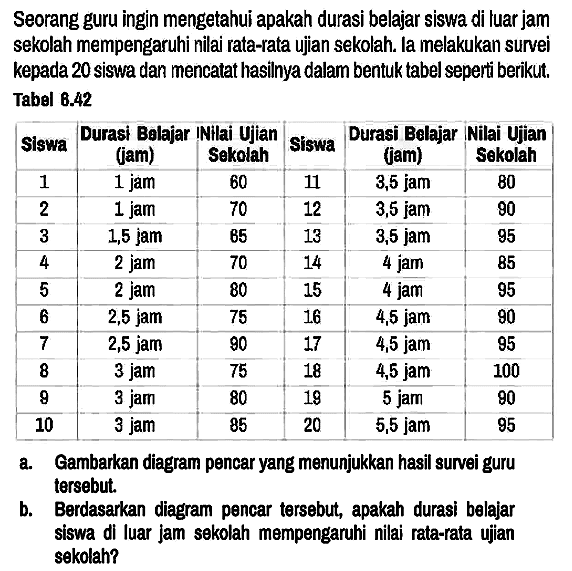 Seorang guru ingin mengetahui apakah durasi belajar siswa di luar jam sekolah mempengaruhi nilai rata-rata ujjan sekolah. Ia melakukan survei kepada 20 siswa dan mencatat hasilnya dalam bentuk tabel seperti berikut. Tabel 8.42

Siswa Durasi Belajar (jam) Nilai Ujian Sekolah Siswa Durasi Belajar (jam) Nilai Ujian Sekolah 
1 1 jam 60 11 3,5 jam 80 
2 1 jam 70 12 3,6 jam 90 
3 1,5 jam 85 13 3,5 jam 95 
4 2 jam 70 14 4 jam 85 
5 2 jam 80 15 4 jam 95 
6 2,5 jam 75 16 4,5 jam 90 
7 2,5 jam 90 17 4,5 jam 95  
8 3 jam 75 18 4,5 jam 100 
9 3 jam 80 19 5 jam 90 
10 3 jam 85 20 5,5 jam 95 

a. Gambarkan diagram pencar yang menunjukkan hasil survei guru tersebut.
b. Berdasarkan diagram pencar tersebut, apakah durasi belajar siswa di luar jam sekolah mempengaruhi nilai rata-rata ujian sekolah?