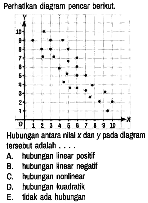 Perhatikan diagram pencar berikut.
Y 10 9 8 7 6 5 4 3 2 1 0 1 2 3 4 5 6 7 8 9 10 X 
Hubungan antara nilai x dan y pada diagram tersebut adalah ....
A. hubungan linear positif
B. hubungan linear negatif
C. hubungan nonlinear
D. hubungan kuadratik
E. tidak ada hubungan