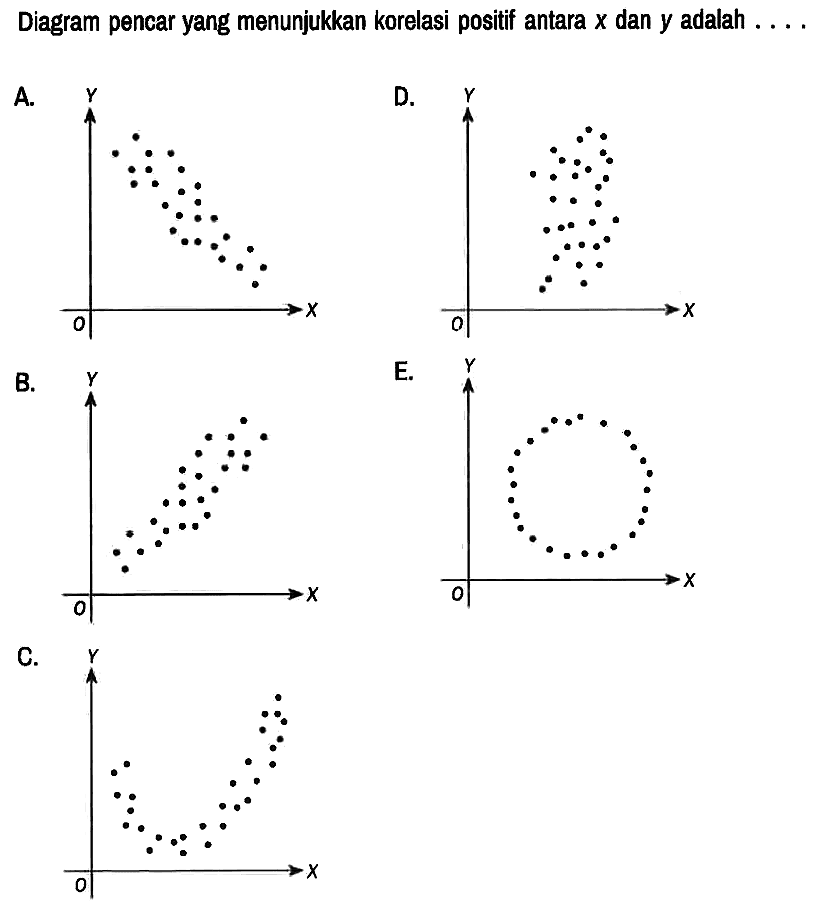 Diagram pencar yang menunjukkan korelasi positif antara x dan y adalah .... A. Y O X D. Y O X B. Y O X E. Y O X C. Y O X