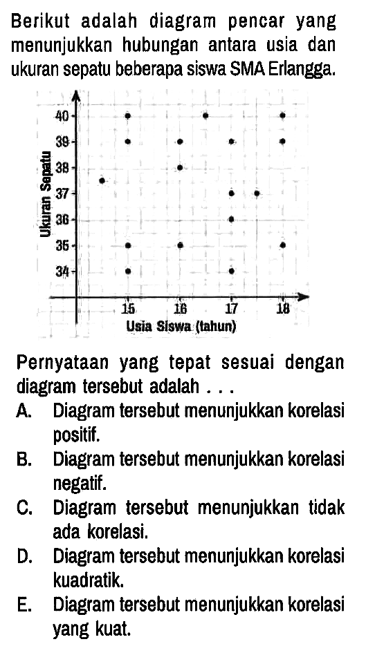 Berikut adalah diagram pencar yang menunjukkan hubungan antara usia dan ukuran sepatu beberapa siswa SMA Erlangga.
Ukuran Sepatu 40 39 38 37 36 35 34
Usia Siswa (tahun) 15 16 17 18

Pernyataan yang tepat sesuai dengan diagram tersebut adalah ...
A. Diagram tersebut menunjukkan korelasi positif.
B. Diagram tersebut menunjukkan korelasi negatif.
C. Diagram tersebut menunjukkan tidak ada korelasi.
D. Diagram tersebut menunjukkan korelasi kuadratik.
E. Diagram tersebut menunjukkan korelasi yang kuat.