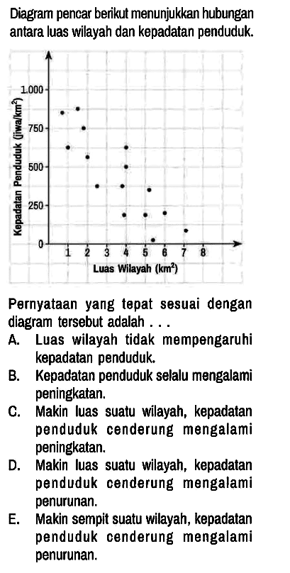 Diagram pencar berikut menunjukkan hubungan antara luas wilayah dan kepadatan penduduk.
Kepadatan Penduduk (jiwa/km^2) 1.000 750 500 250 0 1 2 3 4 5 6 7 8 Luas Wilayah (km^2)
Pernyataan yang tepat sesuai dengan diagram tersebut adalah ...
A. Luas wilayah tidak mempengaruhi kepadatan penduduk.
B. Kepadatan penduduk selalu mengalami peningkatan.
C. Makin luas suatu wilayah, kepadatan penduduk cenderung mengalami peningkatan.
D. Makin luas suatu wilayah, kepadatan penduduk cenderung mengalami penurunan.
E. Makin sempit suatu wilayah, kepadatan penduduk cenderung mengalami penurunan.