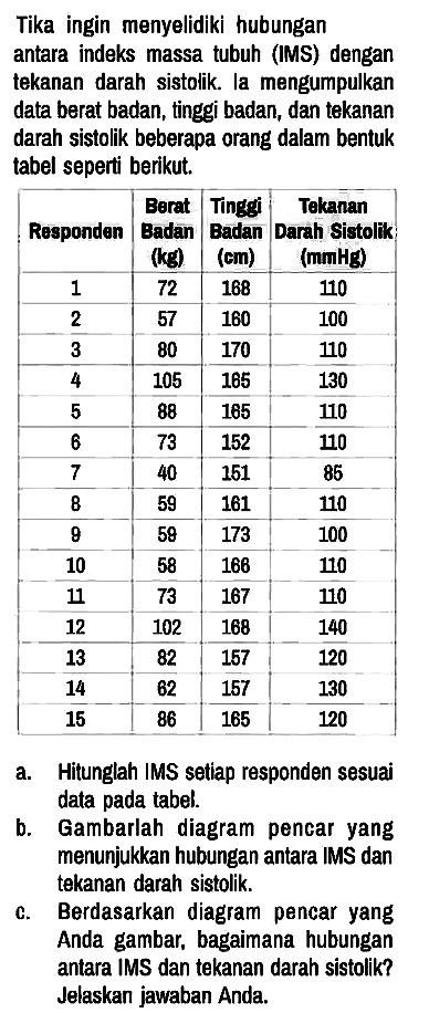 Tika ingin menyelidiki hubungan antara indeks massa tubuh (IMS) dengan tekanan darah sistolik. la mengumpulkan data berat badan, tinggi badan, dan tekanan darah sistolik beberapa orang dalam bentuk tabel seperti berikut.

 Responden    Berat Badan (kg)     Tinggi Badan (cm)     Tekanan Darah Sistolik (mmHg)  
 1  72  168  110 
 2  57  160  100 
 3  80  170  110 
 4  105  165  130 
 5  88  165  110 
 6  73  152  110 
 7  40  151  85 
 8  59  161  110 
 9  59  173  100 
 10  58  166  110 
 11  73  167  110 
 12  102  168  140 
 13  82  157  120 
 14  62  157  130 
 15  86  165  120 

a. Hitunglah IMS setiap responden sesuai data pada tabel.
b. Gambarlah diagram pencar yang menunjukkan hubungan antara IMS dan tekanan darah sistolik.
c. Berdasarkan diagram pencar yang Anda gambar, bagaimana hubungan antara IMS dan tekanan darah sistolik? Jelaskan jawaban Anda.