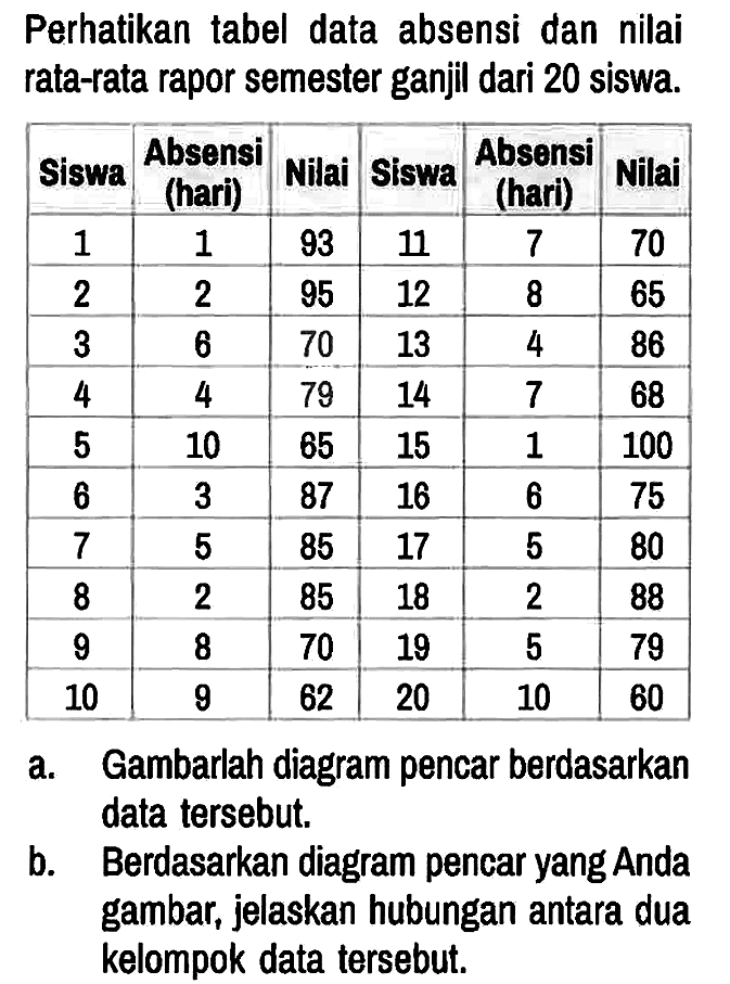 Perhatikan tabel data absensi dan nilai rata-rata rapor semester ganjil dari 20 siswa.
Siswa Absensi (hari) Nilai Siswa Absensi (hari) Nilai 1 1 93 2 2 95 3 6 70 4 4 79 5 10 65 6 3 87 7 5 85 8 2 85 9 8 70 10 9 62 11 7 70 12 8 65 13 4 86 14 7 68 15 1 100 16 6 75 17 5 80 18 2 88 19 5 79 20 10 60 a. Gambarlah diagram pencar berdasarkan data tersebut. b. Berdasarkan diagram pencar yang Anda gambar, jelaskan hubungan antara dua kelompok data tersebut.