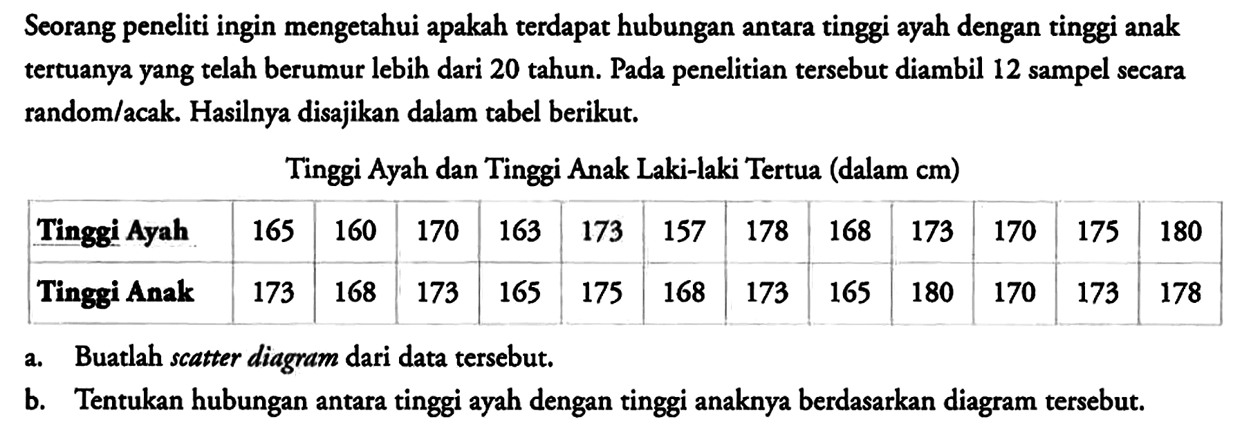 Seorang peneliti ingin mengetahui apakah terdapat hubungan antara tinggi ayah dengan tinggi anak tertuanya yang telah berumur lebih dari 20 tahun. Pada penelitian tersebut diambil 12 sampel secara random/acak. Hasilnya disajikan dalam tabel berikut. Tinggi Ayah dan Tinggi Anak Laki-laki Tertua (dalam cm) Tinggi Ayah 165 160 170 163 173 157 178 168 173 170 175 180 Tinggi Anak 173 168 173 165 175 168 173 165 180 170 173 178 a. Buatlah scatter diagram dari data tersebut. b. Tentukan hubungan antara tinggi ayah dengan tinggi anaknya berdasarkan diagram tersebut.