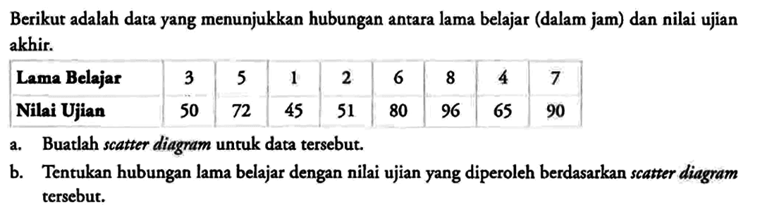 Berikut adalah data yang menunjukkan hubungan antara lama belajar (dalam jam) dan nilai ujian akhir.

Lama Belajar  3  5  1  2  6  8  4  7 
Nilai Ujian  50  72  45  51  80  96  65  90 

a. Buatlah scatter diagram untuk data tersebut.
b. Tentukan hubungan lama belajar dengan nilai ujian yang diperoleh berdasarkan scatter diagram tersebut.