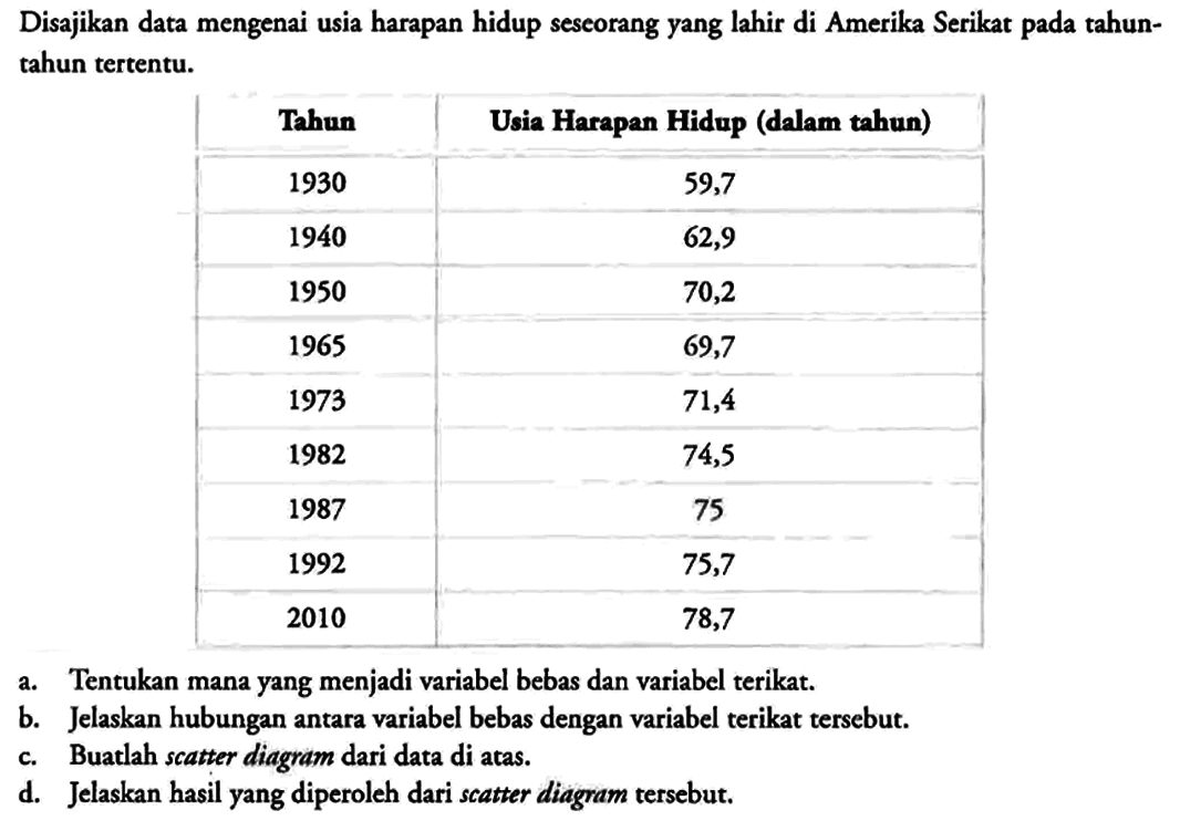 Disajikan data mengenai usia harapan hidup seseorang yang lahir di Amerika Serikat pada tahuntahun tertentu.

 Tahun  Usia Harapan Hidup (dalam tahun) 
 1930  59,7 
 1940  62,9 
 1950  70,2 
 1965  69,7 
 1973  71,4 
 1982  74,5 
 1987  75 
 1992  75,7 
 2010  78,7 

a. Tentukan mana yang menjadi variabel bebas dan variabel terikat.
b. Jelaskan hubungan antara variabel bebas dengan variabel terikat tersebut.
c. Buatlah scatter diagram dari data di atas.
d. Jelaskan hasil yang diperoleh dari scatter diagram tersebut.