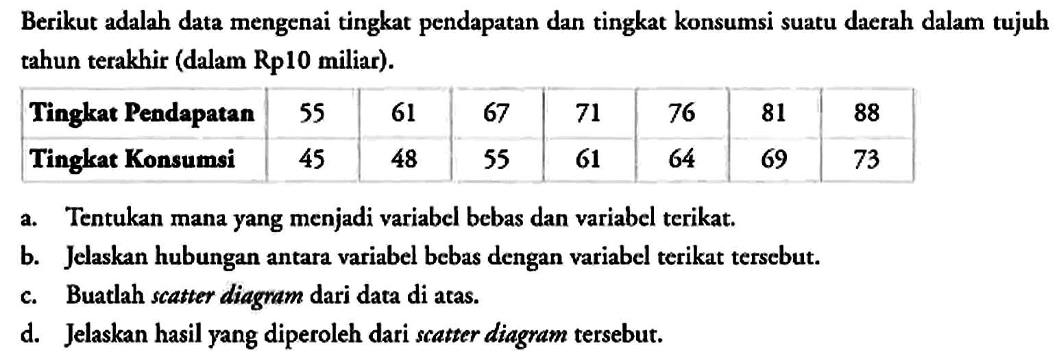 Berikut adalah data mengenai tingkat pendapatan dan tingkat konsumsi suatu daetah dalam tujuh tahun terakhir (dalam Rp10 miliar).

 Tingkat Pendapatan 55 61 67 71 76 81 88 
 Tingkat Konsumsi 45 48 55 61 64 69 73 


a. Tentukan mana yang menjadi variabel bebas dan variabel terikat.
b. Jelaskan hubungan antara variabel bebas dengan variabel terikat tersebut.
c. Buatlah scatter diagram dari data di atas.
d. Jelaskan hasil yang diperoleh dari scatter diagram tersebut.