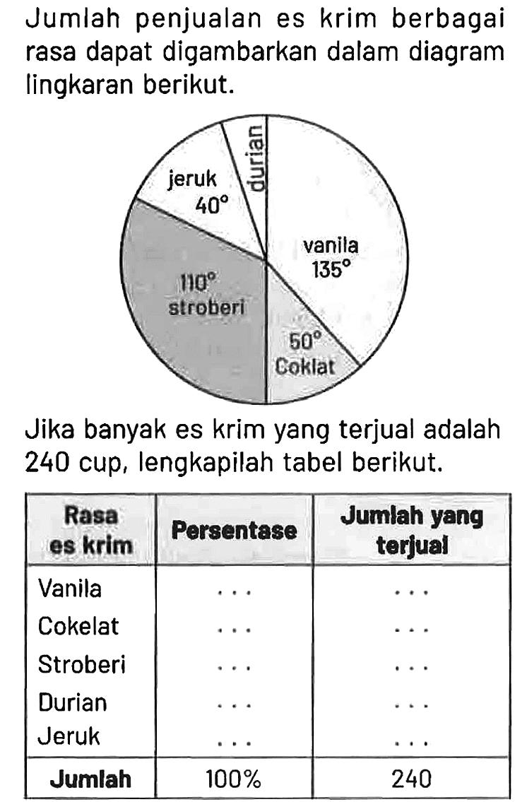 Jumlah penjualan es krim berbagai rasa dapat digambarkan dalam diagram lingkaran berikut.

jeruk 40 durian vanila 135 110 stroberi 50 Coklat

Jika banyak es krim yang terjual adalah 240 cup, lengkapilah tabel berikut.

Rasa es krim   Persentase    Jumlah yang terjual  
Vanila   ...    ...  
Cokelat   ...    ...  
Stroberi   ...    ...  
Durian   ...    ...  
Jeruk   ...    ...  
Jumlah   100%   240 