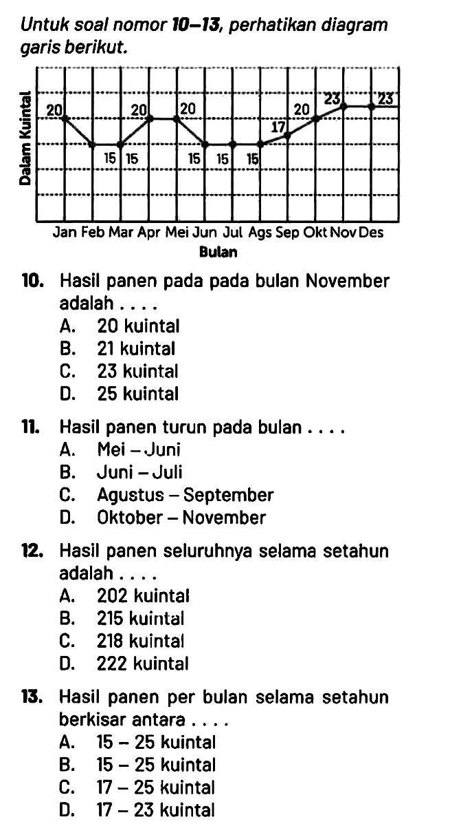 Untuk soal nomor 10-13, perhatikan diagram garis berikut. Dalam Kuintal 20 15 15 20 20 15 15 15 17 20 23 23 Jan Feb Mar Apr Mei Jun Jul Ags Sep Okt Nov Des Bulan  
10. Hasil panen pada pada bulan November adalah ....
A. 20 kuintal
B. 21 kuintal
C. 23 kuintal
D. 25 kuintal
11. Hasil panen turun pada bulan ....
A. Mei-Juni
B. Juni-Juli
C. Agustus - September
D. Oktober - November
12. Hasil panen seluruhnya selama setahun adalah ....
A. 202 kuintal
B. 215 kuintal
C. 218 kuintal
D. 222 kuintal
13. Hasil panen per bulan selama setahun berkisar antara....
A. 15-25 kuintal
B. 15-25 kuintal
C. 17-25 kuintal
D. 17-23 kuintal