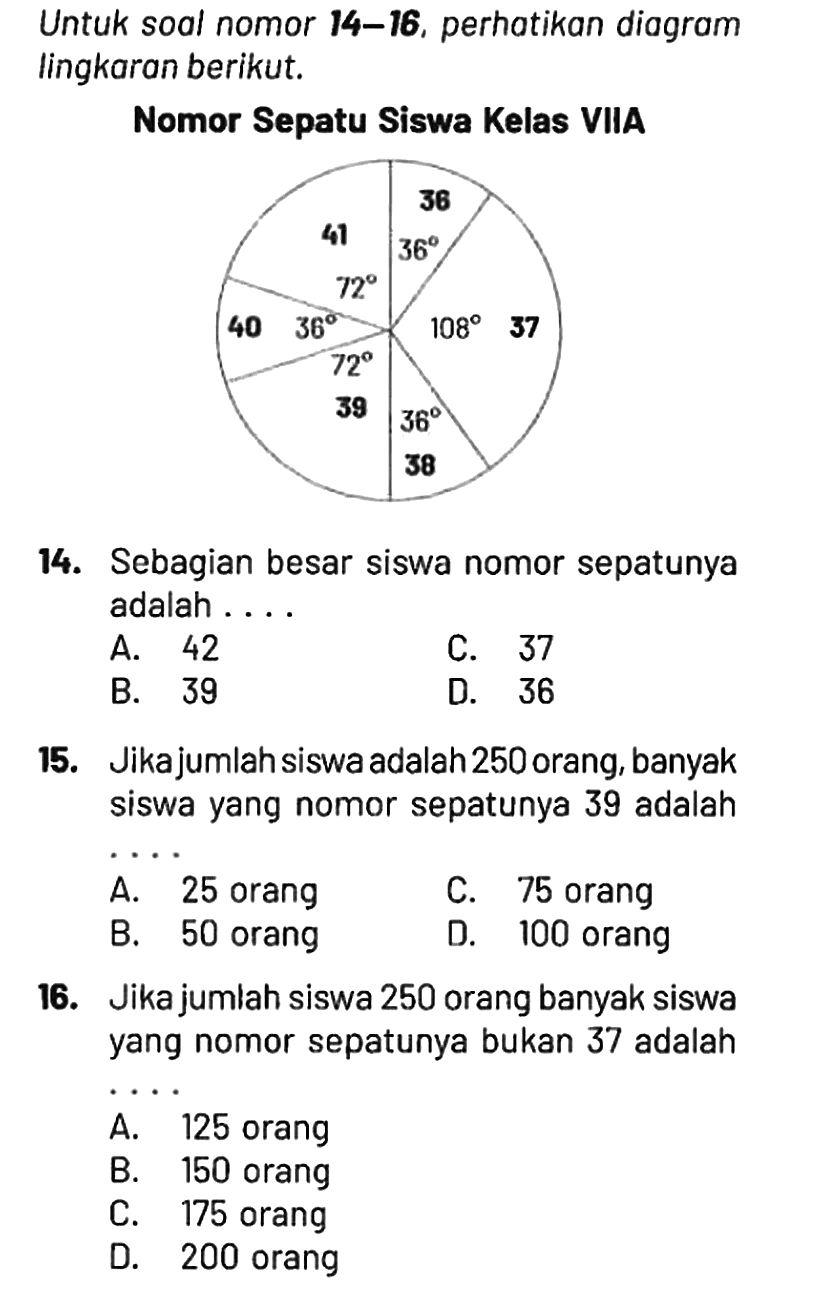 Untuk soal nomor 14-16, perhatikan diagram lingkaran berikut.
Nomor Sepatu Siswa Kelas VIIA
41 72 40 36 39 72 38 36 37 108 36 36
14. Sebagian besar siswa nomor sepatunya adalah ....
A. 42 C. 37
B. 39 D. 36
15. Jika jumlah siswa adalah 250 orang, banyak siswa yang nomor sepatunya 39 adalah
A. 25 orang C. 75 orang
B. 50 orang D. 100 orang
16. Jika jumlah siswa 250 orang banyak siswa yang nomor sepatunya bukan 37 adalah
A. 125 orang
B. 150 orang
C. 175 orang
D. 200 orang