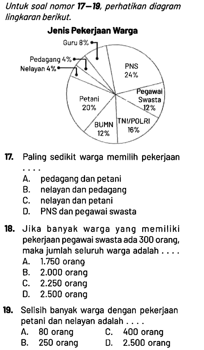 Untuk soal nomor 17-19, perhatikan diagram lingkaran berikut.

Jenis Pekerjaan Warga
Guru 8% PNS 24% Pegawai Swasta 12% TNI/POLRI 16% BUMN 12% Petani 20% Nelayan 4% Pedagang 4%

17. Paling sedikit warga memilih pekerjaan ...
A. pedagang dan petani
B. nelayan dan pedagang
C. nelayan dan petani
D. PNS dan pegawai swasta
18. Jika banyak warga yang memiliki pekerjaan pegawai swasta ada 300 orang, maka jumlah seluruh warga adalah ....
A. 1.750 orang
B. 2.000 orang
C. 2.250 orang
D. 2.500 orang
19. Selisih banyak warga dengan pekerjaan petani dan nelayan adalah....
A. 80 orang
C. 400 orang
B. 250 orang
D. 2.500 orang