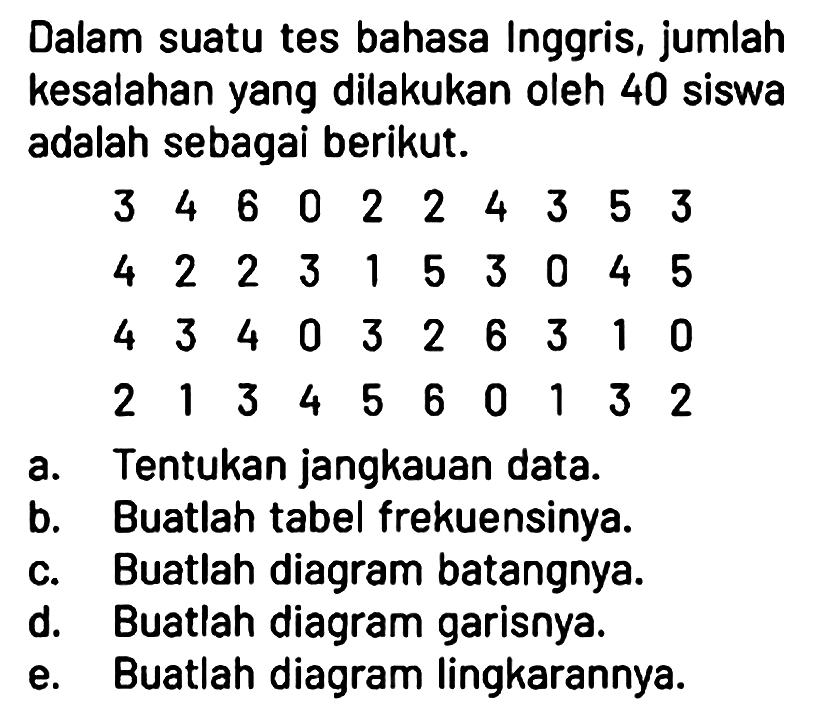 Dalam suatu tes bahasa Inggris, jumlah kesalahan yang dilakukan oleh 40 siswa adalah sebagai berikut.
3 4 6 0 2 2 4 3 5 3 4 2 2 3 1 5 3 0 4 5 4 3 4 0 3 2 6 3 1 0 2 1 3 4 5 6 0 1 3 2
a. Tentukan jangkauan data.
b. Buatlah tabel frekuensinya.
c. Buatlah diagram batangnya.
d. Buatlah diagram garisnya.
e. Buatlah diagram lingkarannya. 