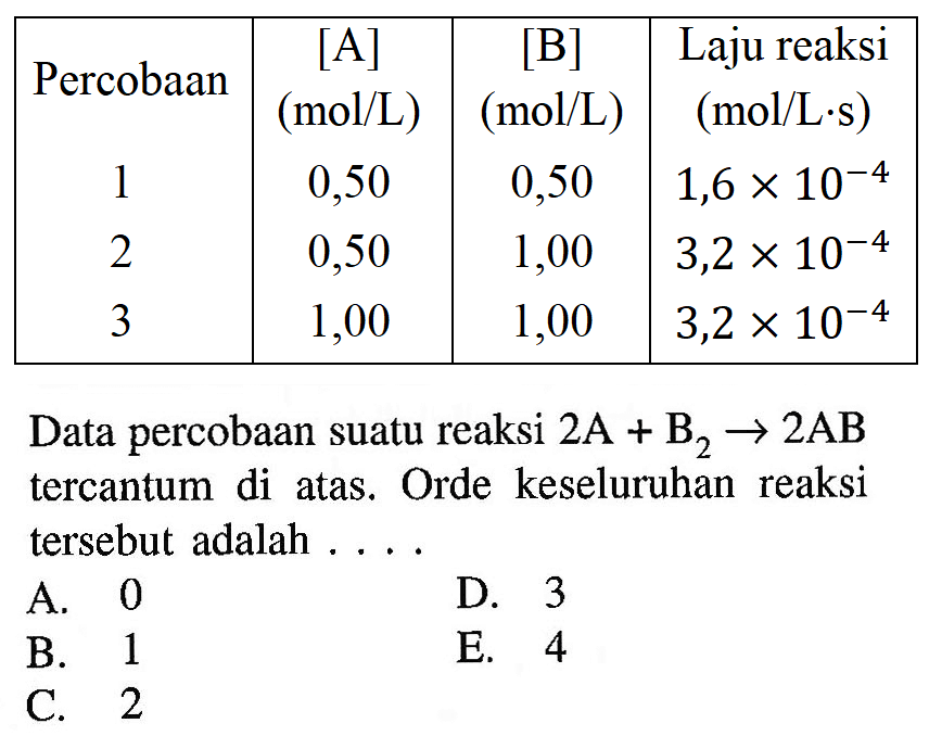  Percobaan   [A]   (mol/L)    [B]   (mol/L)   Laju reaksi  (mol/L.s)   1  0,50  0,50   1,6 x 10^(-4)   2  0,50  1,00   3,2 x 10^(-4)   3  1,00  1,00   3,2 x 10^(-4)   Data percobaan suatu reaksi  2A + B2 -> 2AB  tercantum di atas. Orde keseluruhan reaksi tersebut adalah ....