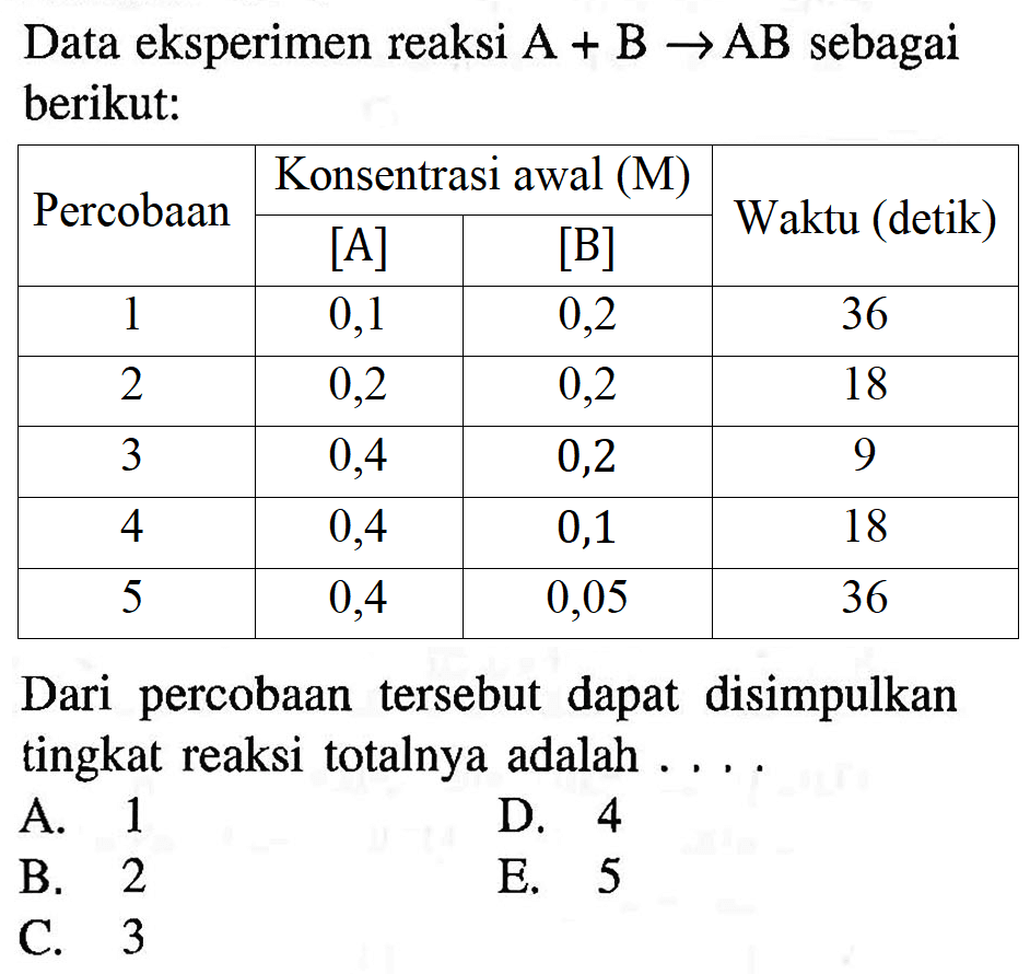 Data eksperimen reaksi  A+B->AB  sebagai berikut:  Percobaan    Konsentrasi awal (M)    Waktu (detik)    2 - 3    [A]    [B]    1  0,1  0,2  36  2  0,2  0,2  18  3  0,4  0,2  9  4  0,4  0,1  18  5  0,4  0,05  36 Dari percobaan tersebut dapat disimpulkan tingkat reaksi totalnya adalah .... 