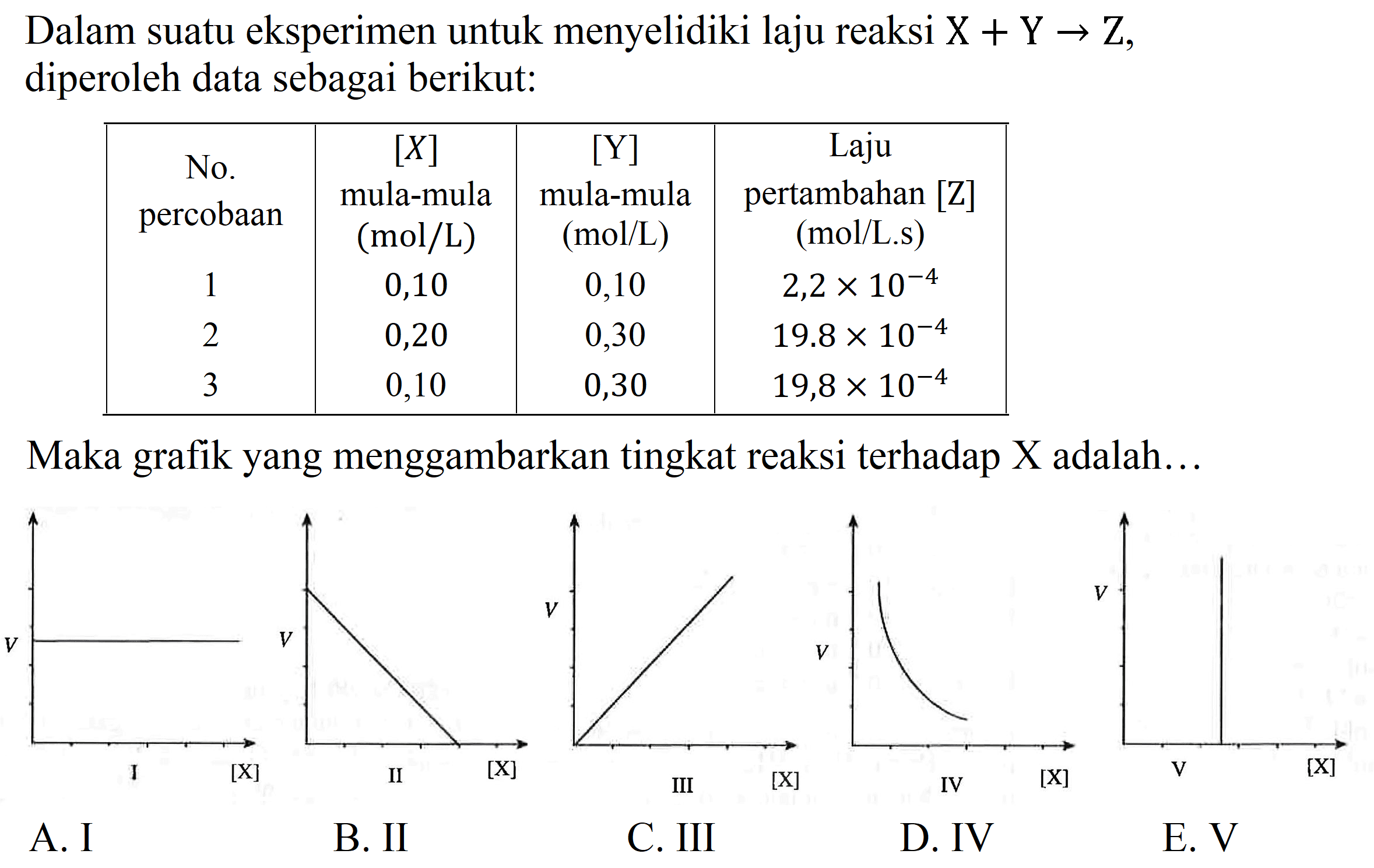 Dalam suatu eksperimen untuk menyelidiki laju reaksi  X+Y -> Z , diperoleh data sebagai berikut:  No. percobaan   [X]  mula-mula  (mol/L)    [Y]  mula-mula  (mol/L)   Laju pertambahan  [Z]   (mol/L.s)   1  0,10  0,10   2,2 x 10^(-4)   2  0,20  0,30   19.8 x 10^(-4)   3  0,10  0,30   19,8 x 10^(-4)   Maka grafik yang menggambarkan tingkat reaksi terhadap  X  adalah...