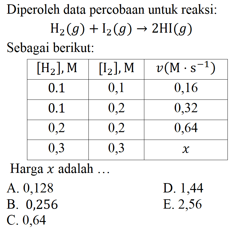 Diperoleh data percobaan untuk reaksi: H2(g) + I2(g) -> 2HI(g) Sebagai berikut:[H2], M [I2], M v(M.s^(-1)) 0,1 0,1 0,16 0,1 0,2 0,32 0,2 0,2 0,64 0,3 0,3 x Harga x adalah ... 