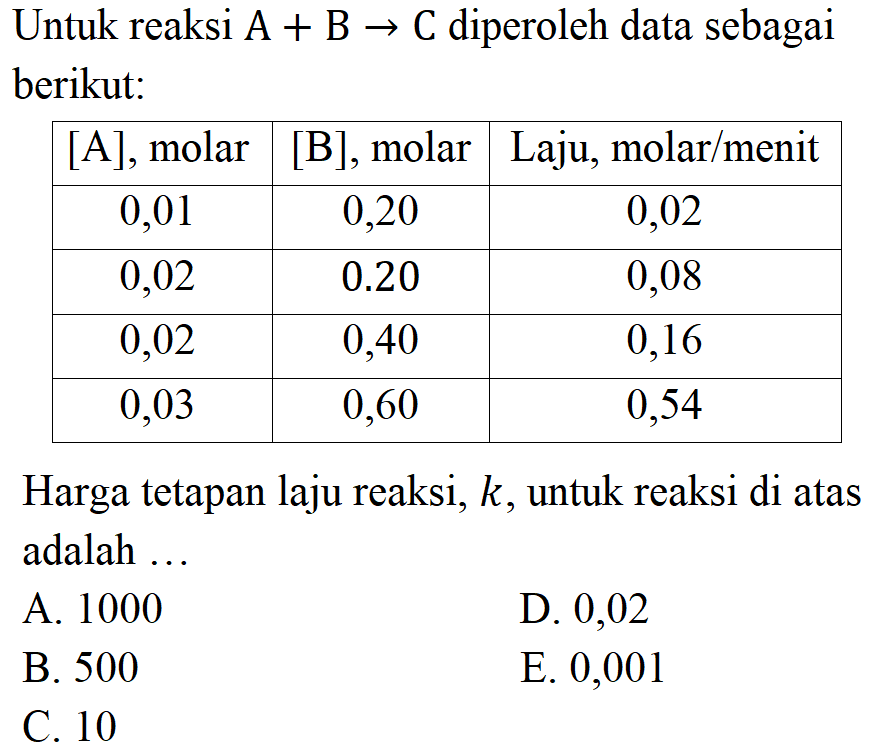 Untuk reaksi A+B ->C diperoleh data sebagai berikut:[A], molar [B], molar Laju, molar/menit 0,01 0,20 0,02 0,02 0.20 0,08 0,02 0,40 0,16 0,03 0,60 0,54  Harga tetapan laju reaksi, k, untuk reaksi di atas adalah ...