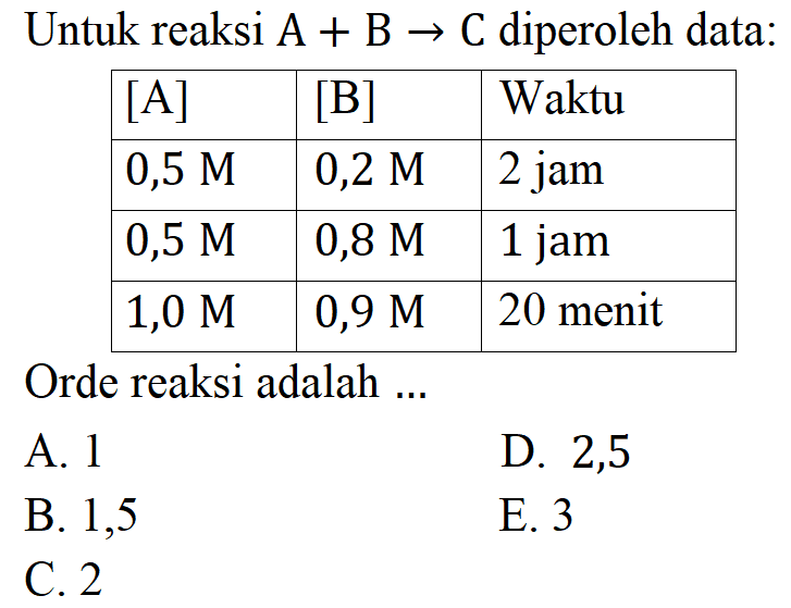 Untuk reaksi A + B -> C diperoleh data: 
[A] [B] Waktu 
0,5 M 0,2 M 2 jam 
0,5 M 0,8 M 1 jam 
1,0 M 0,9 M 20 menit 
Orde reaksi adalah 