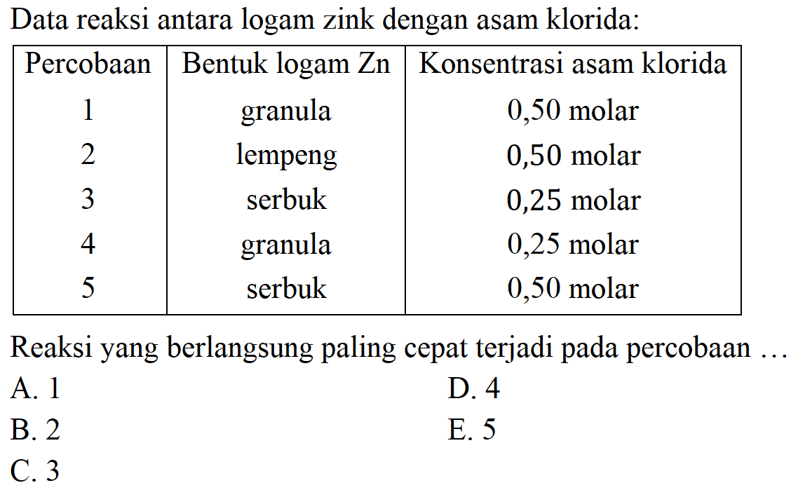 Data reaksi antara logam zink dengan asam klorida: Percobaan  Bentuk logam Zn  Konsentrasi asam klorida 1  granula  0,50 molar 2  lempeng  0,50 molar 3  serbuk  0,25 molar 4  granula  0,25 molar 5  serbuk  0,50 molar Reaksi yang berlangsung paling cepat terjadi pada percobaan ...