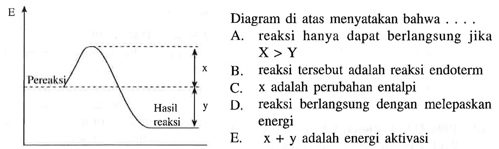 Diagram di atas menyatakan bahwa ... E Pereaksi x Hasil reaksi y A. reaksi hanya dapat berlangsung jika  X>Y  B. reaksi tersebut adalah reaksi endoterm C.  x  adalah perubahan entalpi D. reaksi berlangsung dengan melepaskan energi E.  x+y  adalah energi aktivasi 