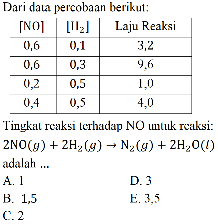 Dari data percobaan berikut: [NO]    [H2]   Laju Reaksi 0,6  0,1  3,2 0,6  0,3  9,6 0,2  0,5  1,0 0,4  0,5  4,0 Tingkat reaksi terhadap NO untuk reaksi: 2 NO(g) + 2H2(g) -> N2(g) + 2H2O(l) adalah ...