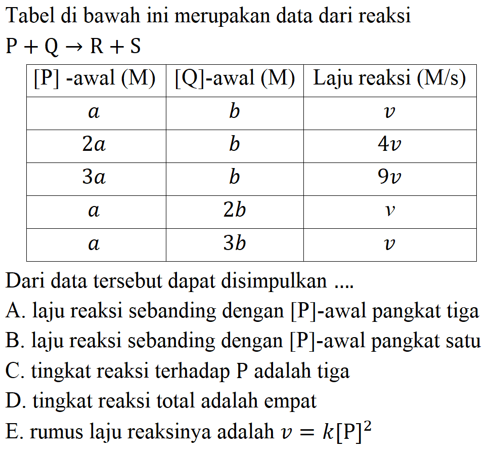 Tabel di bawah ini merupakan data dari reaksi P+Q ->R+S [P] -awal (M) [Q] -awal (M) Laju reaksi (M/s) a b v 2 a b 4 v 3 a b 9 v a 2 b v a 3 b v Dari data tersebut dapat disimpulkan .... 