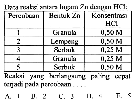 Data reaksi antara logam Zn dengan HCl:Percobaan  Bentuk Zn  Konsentrasi HCl 1 Granula 0,50 M 2 Lempeng 0,50 M 3 Serbuk 0,25 M 4 Granula 0,25 M 5 Serbuk 0,50 M Reaksi yang berlangsung paling cepat terjadi pada percobaan ....