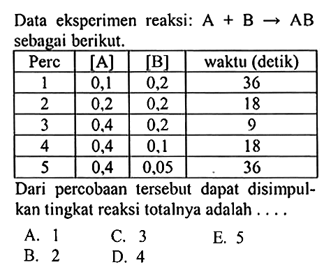 Data eksperimen reaksi:  A + B -> AB  sebagai berikut. Perc   [A]    [B]   waktu (detik)  1  0,1  0,2  36  2  0,2  0,2  18  3  0,4  0,2  9  4  0,4  0,1  18  5  0,4  0,05  36 Dari percobaan tersebut dapat disimpulkan tingkat reaksi totalnya adalah ....