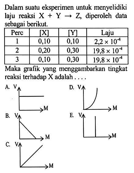 Dalam suatu eksperimen untuk menyelidiki laju reaksi X+Y -> Z, diperoleh data sebagai berikut.Perc [X] [Y] Laju 1 0,10 0,10 2,2 x 10^(-4) 2 0,20 0,30 19,8 x 10^(-4) 3 0,10 0,30 19,8 x 10^(-4) Maka grafik yang menggambarkan tingkat reaksi terhadap X adalah ...  A. B. C. D. E.