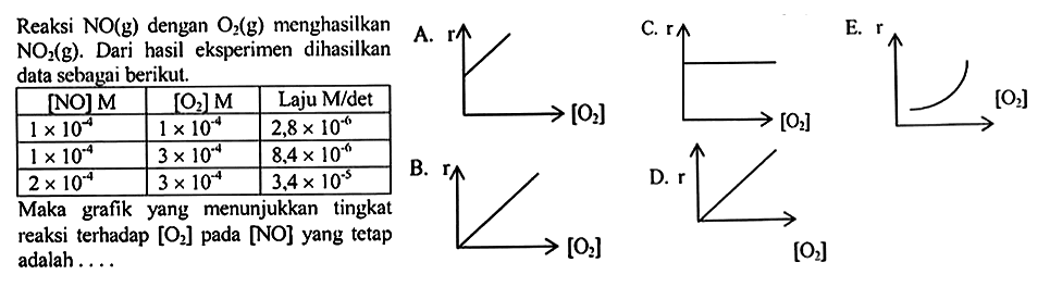 Reaksi NO(g) dengan O2(g) menghasilkandata sebagai berikut. [NO] M  [O ] M  Laju M/det   1 x 10^-4    1 x 10^-4    2,8 x 10^-6    1 x 10^-4    3 x 10^-4    8,4 x 10^-6    2 x 10^-4    3 x 10^-4    3,4 x 10^-5  