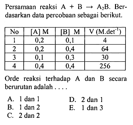 Persamaan reaksi A + B -> A2B. Berdasarkan data percobaan sebagai berikut. 
No. [A] M [B] M V (M.det^(-1))
1 0,2 0,1 4
2 0,2 0,4 64 
3 0,1 0,3 30 
4 0,4 0,4 256 Orde reaksi terhadap A dan B secara berurutan adalah 