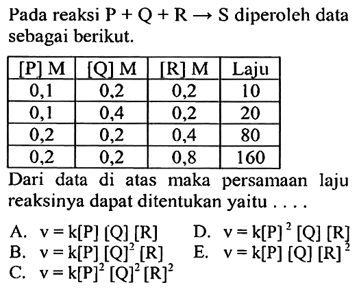 Pada reaksi  P+Q+R -> S  diperoleh data sebagai berikut.[P] M  [Q] M  [R] M  Laju 0,1  0,2  0,2  10 0,1  0,4  0,2  20 0,2  0,2  0,4  80 0,2  0,2  0,8  160 Dari data di atas maka persamaan laju reaksinya dapat ditentukan yaitu ....