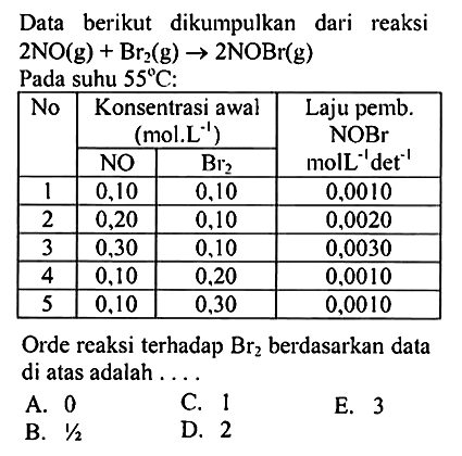 Data berikut dikumpulkan dari reaksi  2NO (g) + Br2 (g) -> 2NOBr (g) Pada suhu  55 C  :  No    Konsentrasi awal  (mol . L^-1)   1 Laju pemb.  NOBr   Nol L^-1 det^-1    NO    Br2    1  0,10  0,10  0,0010  2  0,20  0,10  0,0020  3  0,30  0,10  0,0030  4  0,10  0,20  0,0010  5  0,10  0,30  0,0010 Orde reaksi terhadap  Br2  berdasarkan data di atas adalah ....