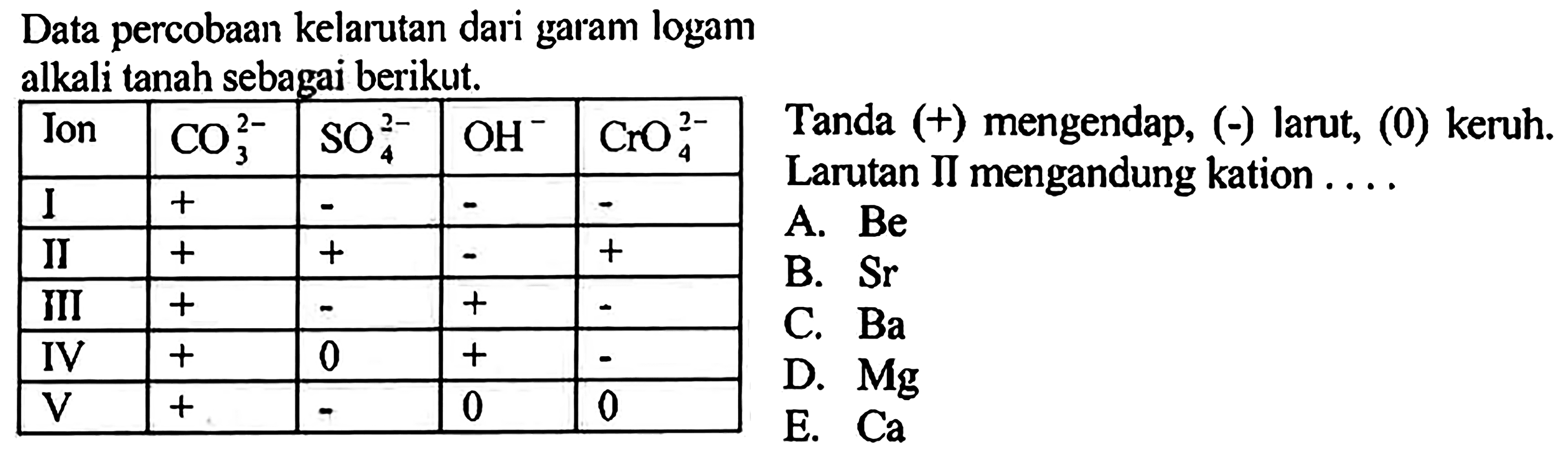 Data percobaan kelarutan dari garam logam
alkali tanah sebagai berikut.
Ion CO3^(2-) SO4^(2-) OH^- CrO4^(2-)
I  + - - - 
II  + + - + 
III  + - + -
IV  + 0 + -
V   + - 0 0
Tanda (+) mengendap, (-) larut, (0) keruh. Larutan II mengandung kation .... 