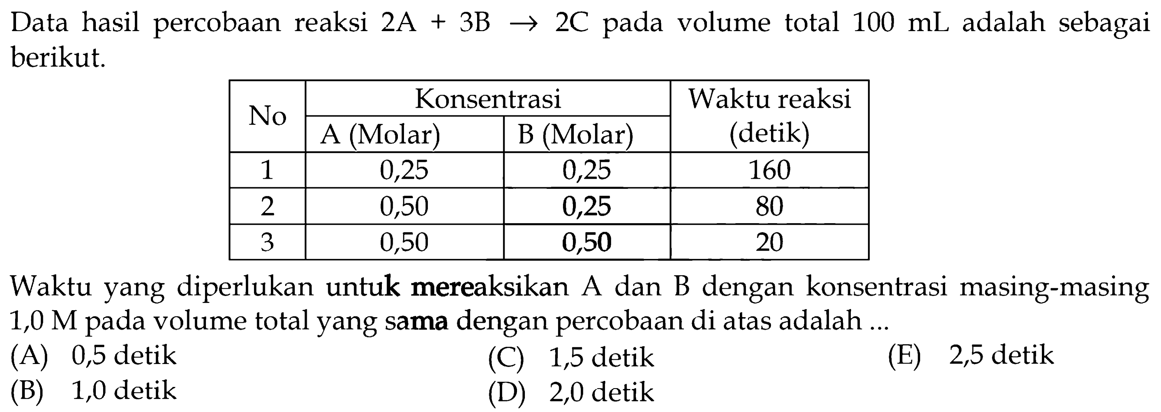 Data hasil percobaan reaksi  2 A+3 B -> 2 C  pada volume total  100 mL  adalah sebagai berikut. No Konsentrasi Waktu reaksi (detik) 2 - 3 A (Molar) B (Molar) 1 0,25 0,25 160 2 0,50 0,25 80 3 0,50 0,50 20 Waktu yang diperlukan untuk mereaksikan A dan B dengan konsentrasi masing-masing  1,0 M pada volume total yang sama dengan percobaan di atas adalah ...
