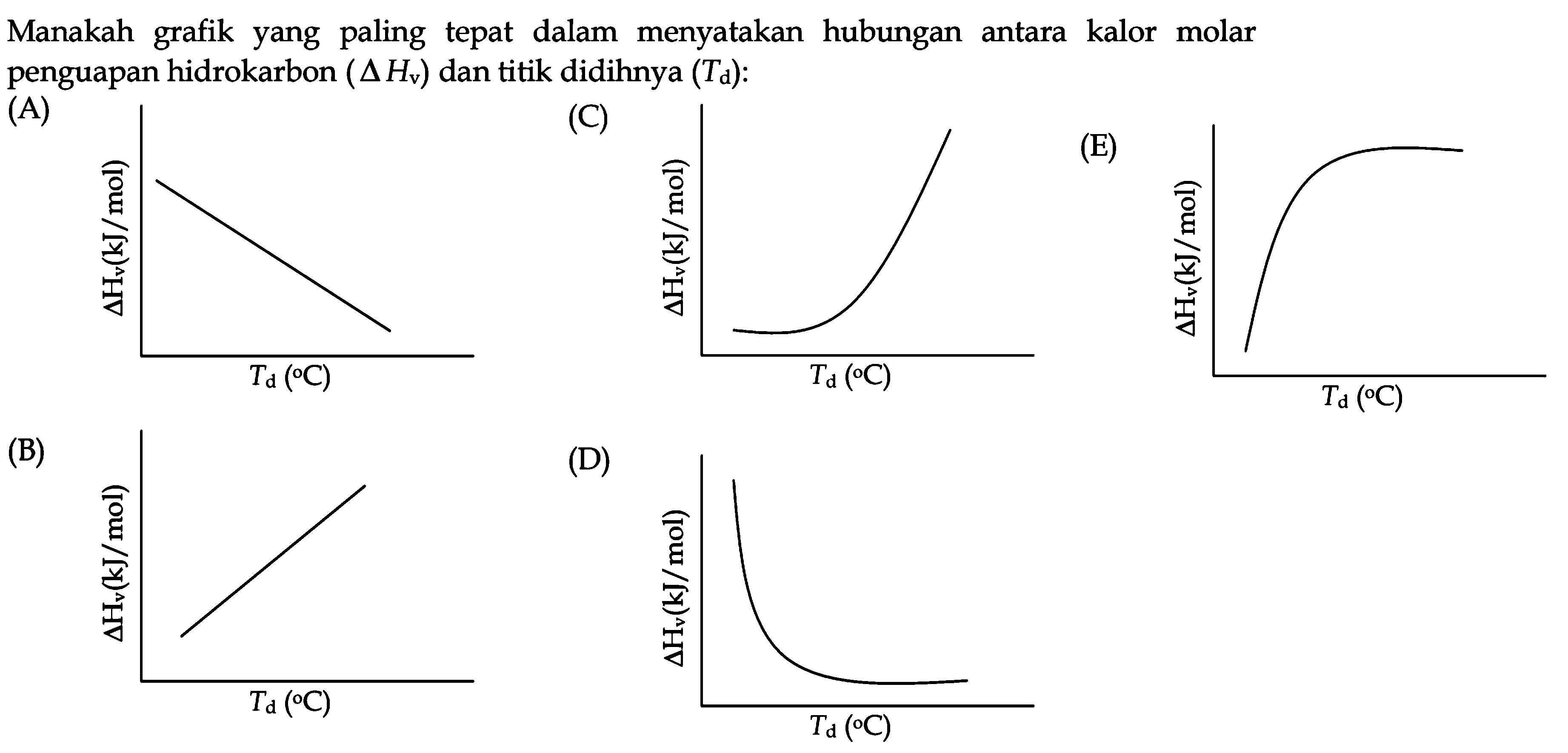 Manakah grafik yang paling tepat dalam menyatakan hubungan antara kalor molar penguapan hidrokarbon (delta Hv) dan titik didihnya (Td) :