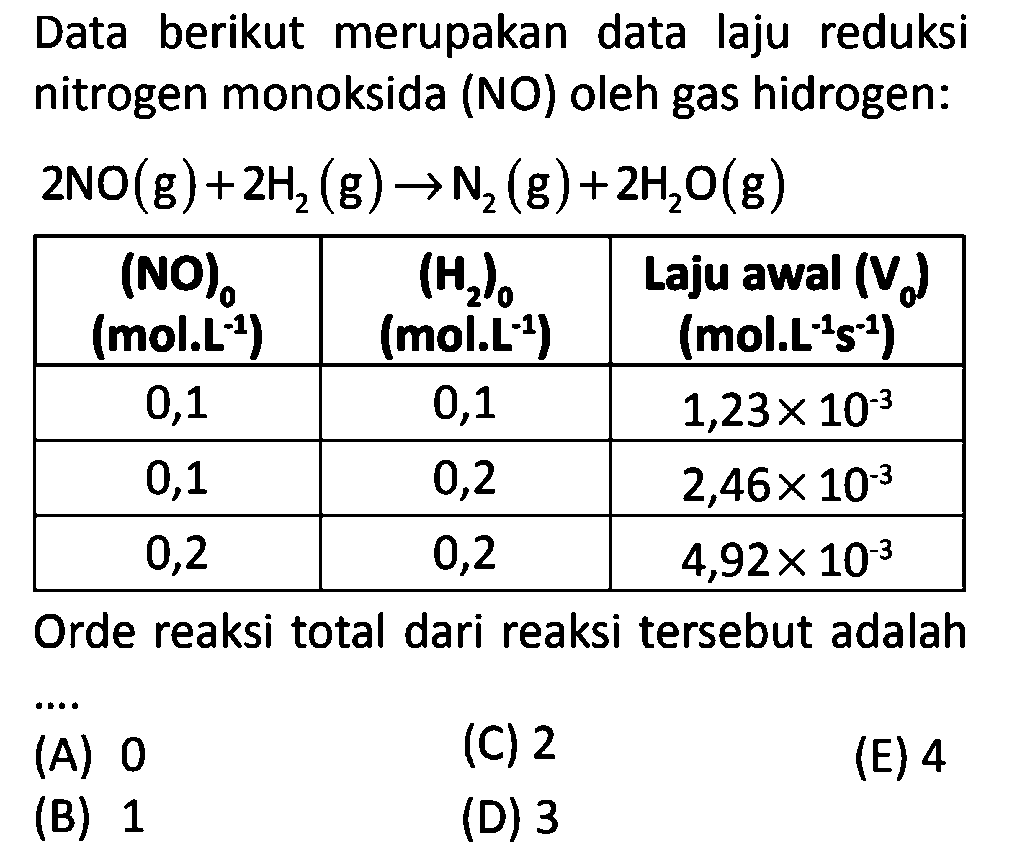 Data berikut merupakan data laju reduksi nitrogen monoksida (NO) oleh gas hidrogen: 2NO(g) + 2H2(g) -> N2(g) + 2H2O(g) (NO)0 (mol.L^(-1)) (H2)0 (mol.L^(-1)) Laju awal (V0) (mol.L^(-1)s^(-1)) 0,1 0,1 1,23 x 10^(-3) 0,1 0,2 2,46 x 10^(-3) 0,2 0,2 4,92 x 10^(-3) Orde reaksi total dari reaksi tersebut adalah .... 