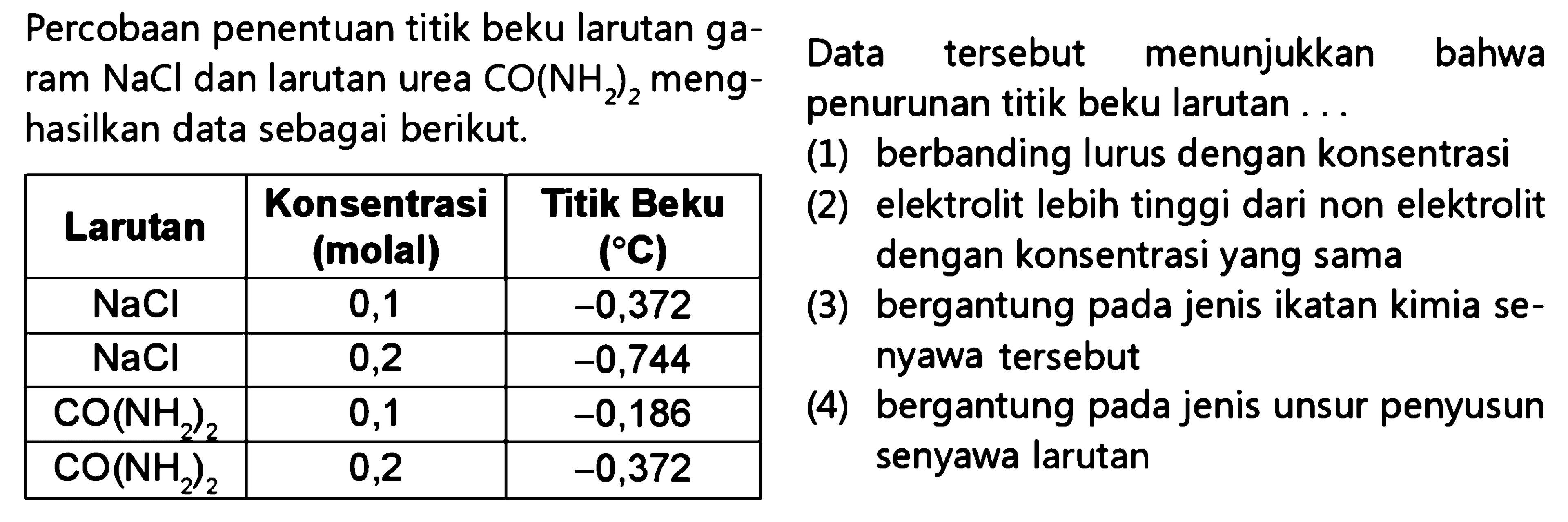 Percobaan penentuan titik beku larutan garam NaCl dan larutan urea CO(NH2)2 menghasilkan data sebagai berikut. 
Larutan Konsentrasi (molal) Titik Beku (C) 
NaCl 0,1 -0,372 
NaCl 0,2 -0,744 
CO(NH2)2 0,1 -0,186 
CO(NH2)2 0,2 -0,372 
Data tersebut menunjukkan bahwa penurunan titik beku larutan 
(1) berbanding lurus dengan konsentrasi 
(2) elektrolit lebih tinggi dari non elektrolit dengan konsentrasi yang sama 
(3) bergantung pada jenis ikatan kimia senyawa tersebut 
(4) bergantung pada jenis unsur penyusun senyawa larutan 
